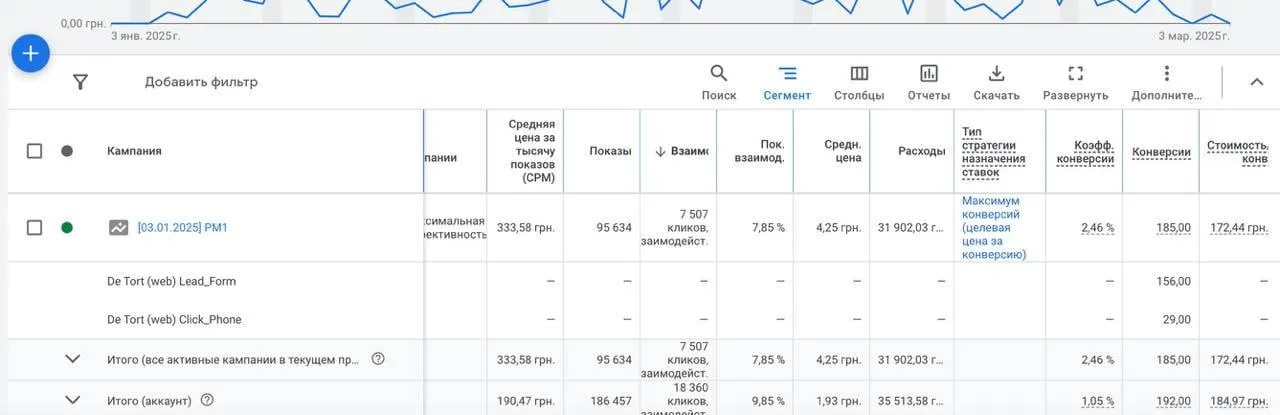 Головний візуал кейсу Secret Marketing про зниження вартості замовлення для бренду десертів De Tort