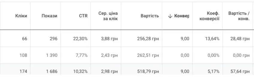 Інтернет-магазин бадів: як ми оптимізували рекламу і збільшили замовлення — скрин 2