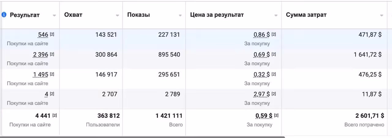 Головний візуал кейсу Secret Marketing про продаж квитків на концерти через Meta Ads