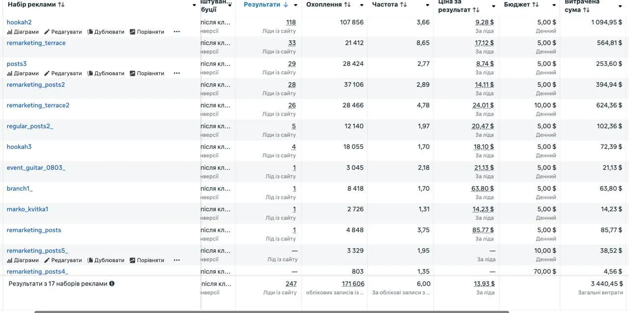 Головний візуал кейсу Secret Marketing про заявки та бронювання для ресторану Satori в Києві